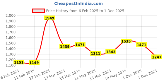 myntra.com StyleCast Rose One Shoulder Cut-Outs Sheath Midi Dress stylecast Price History Graph from 6 Feb 2025 to 1 Dec 2025