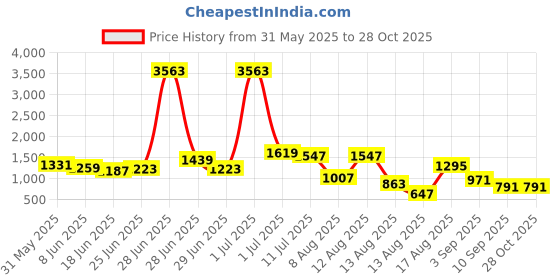 myntra.com StyleCast Rose V-Neck Basic Jumpsuit stylecast Price History Graph from 31 May 2025 to 27 Oct 2025