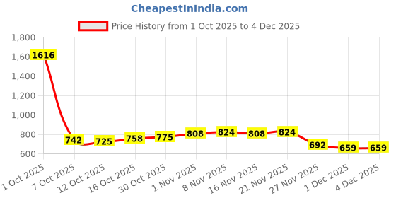 myntra.com StyleCast Round Neck Backless Fitted Crop Top stylecast Price History Graph from 1 Oct 2025 to 2 Dec 2025