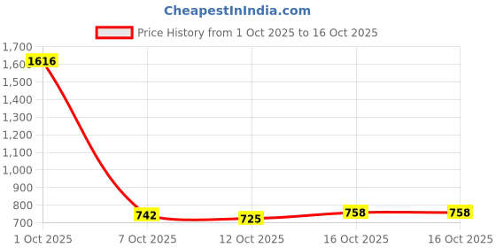 myntra.com StyleCast Round Neck Backless Fitted Crop Top stylecast Price History Graph from 1 Oct 2025 to 16 Oct 2025