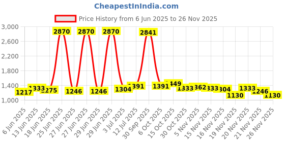 myntra.com StyleCast Round Neck Bodysuit stylecast Price History Graph from 6 Jun 2025 to 26 Nov 2025