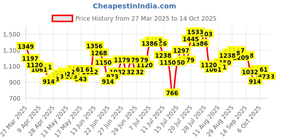 myntra.com StyleCast Round Neck Bodysuits stylecast Price History Graph from 27 Mar 2025 to 14 Oct 2025