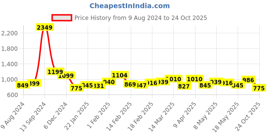 myntra.com StyleCast Round Neck Extended Sleeves Regular Top stylecast Price History Graph from 9 Aug 2024 to 24 Oct 2025