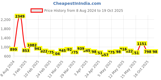 myntra.com StyleCast Round Neck Extended Sleeves Regular Top stylecast Price History Graph from 8 Aug 2024 to 19 Oct 2025