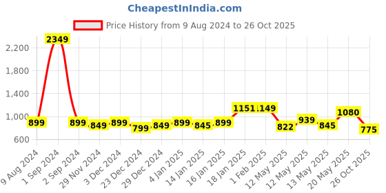 myntra.com StyleCast  Round Neck Extended Sleeves Regular Top stylecast Price History Graph from 9 Aug 2024 to 26 Oct 2025