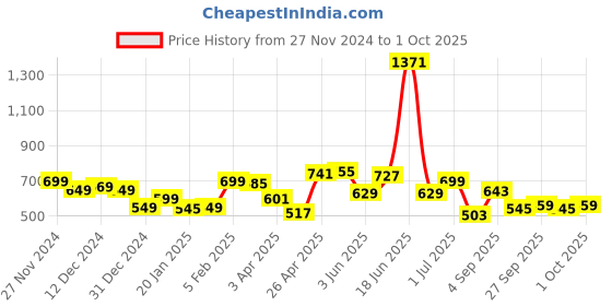 myntra.com StyleCast Round Neck Extended Sleeves Top stylecast Price History Graph from 27 Nov 2024 to 1 Oct 2025