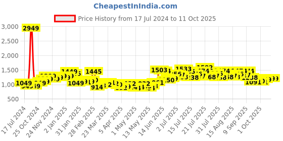myntra.com StyleCast Round Neck Flutter Sleeve Layered Drop-Waist Maxi Dress stylecast Price History Graph from 17 Jul 2024 to 10 Oct 2025