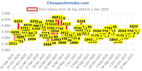 myntra.com StyleCast Round Neck Fluttered Sleeves Sequined Flared Maxi Dress stylecast Price History Graph from 20 Sep 2024 to 1 Dec 2025