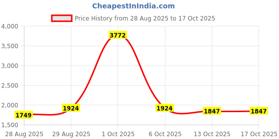 myntra.com StyleCast Round neck Long Sleeve Pullover stylecast Price History Graph from 28 Aug 2025 to 16 Oct 2025