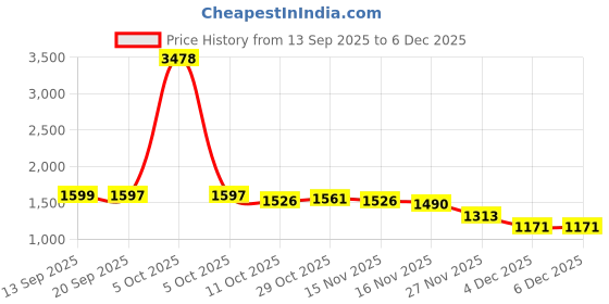 myntra.com StyleCast Round Neck Long Sleeves Cardigan stylecast Price History Graph from 13 Sep 2025 to 6 Dec 2025