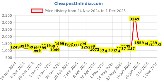 myntra.com StyleCast Round Neck Long Sleeves Jumper Dress stylecast Price History Graph from 24 Nov 2024 to 1 Dec 2025