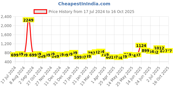 myntra.com StyleCast  Round Neck Printed Extended Sleeves Cotton Top stylecast Price History Graph from 17 Jul 2024 to 16 Oct 2025
