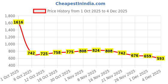 myntra.com StyleCast Round Neck Puff Sleeves Top stylecast Price History Graph from 1 Oct 2025 to 4 Dec 2025