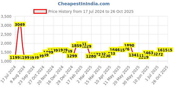 myntra.com StyleCast Round Neck Puff Sleeves Tulip Bodycon Dress stylecast Price History Graph from 17 Jul 2024 to 25 Oct 2025