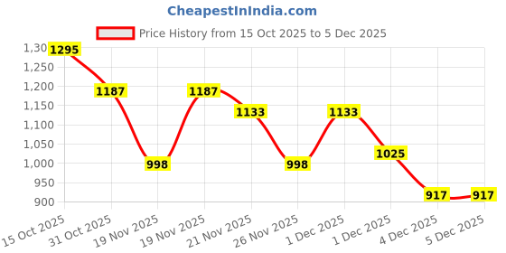 myntra.com StyleCast Round Neck Regular Sleeves Slim Fit T-shirt stylecast Price History Graph from 15 Oct 2025 to 5 Dec 2025
