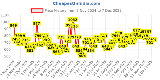 myntra.com StyleCast Round Neck Self Design Top stylecast Price History Graph from 7 Nov 2024 to 6 Dec 2025
