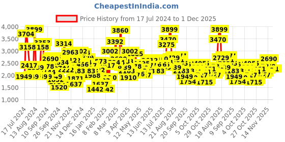 myntra.com StyleCast Round Neck Short Puff Sleeves Fit & Flare Dress stylecast Price History Graph from 17 Jul 2024 to 30 Nov 2025