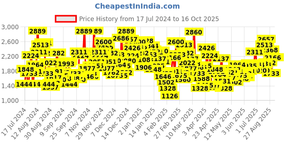 myntra.com StyleCast Round Neck Short Puff Sleeves Floral Print Fit & Flare Dress stylecast Price History Graph from 17 Jul 2024 to 15 Oct 2025