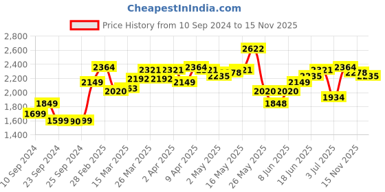 myntra.com StyleCast Round Neck Short Sleeves A-Line Maxi Dress stylecast Price History Graph from 10 Sep 2024 to 15 Nov 2025