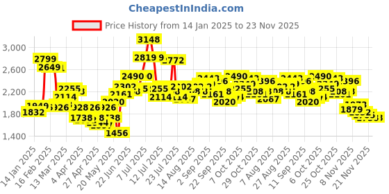 myntra.com StyleCast Round Neck Short Sleeves Top With Trousers stylecast Price History Graph from 14 Jan 2025 to 23 Nov 2025