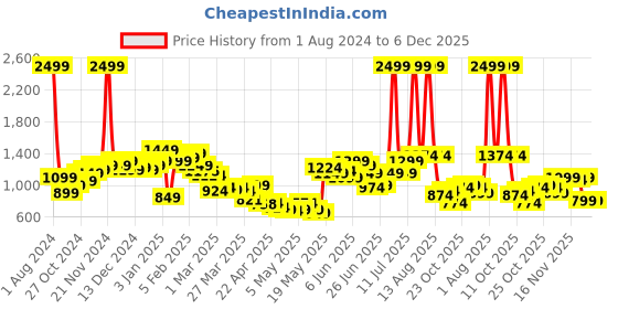myntra.com StyleCast Round Neck Sleeveless Round Neck stylecast Price History Graph from 1 Aug 2024 to 4 Dec 2025