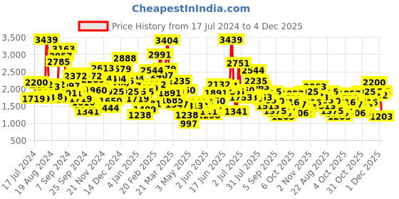 myntra.com StyleCast Round Neck Sleeveless Sequined Fit & Flare Dress stylecast Price History Graph from 17 Jul 2024 to 3 Dec 2025