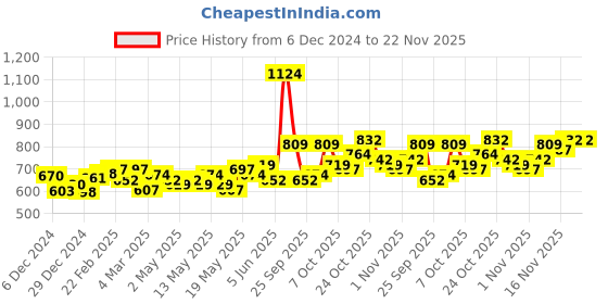 myntra.com StyleCast Round Neck Sleeveless Solid Top stylecast Price History Graph from 6 Dec 2024 to 22 Nov 2025