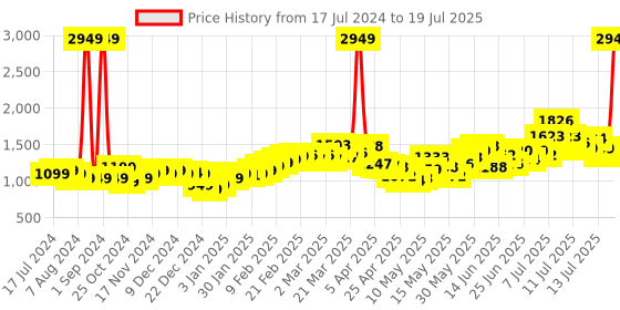 myntra.com StyleCast Round Neck Sleeveless Top And Skirt stylecast Price History Graph from 17 Jul 2024 to 19 Jul 2025