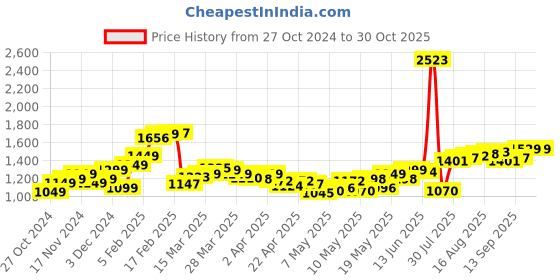 myntra.com StyleCast Round Neck Solid Bodycon Midi Dress stylecast Price History Graph from 27 Oct 2024 to 29 Oct 2025