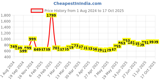 myntra.com StyleCast Round Neck Solid Crop Top stylecast Price History Graph from 1 Aug 2024 to 16 Oct 2025