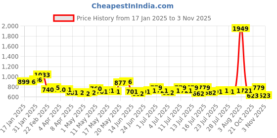 myntra.com StyleCast Round Neck Solid Top stylecast Price History Graph from 17 Jan 2025 to 3 Nov 2025