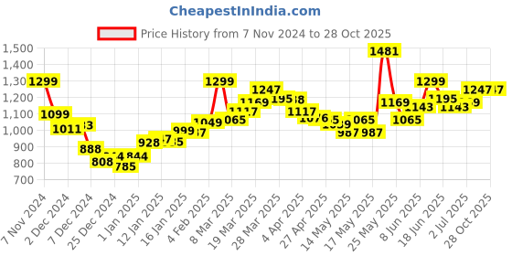 myntra.com StyleCast Round Neck Striped Sheath Dress stylecast Price History Graph from 7 Nov 2024 to 28 Oct 2025