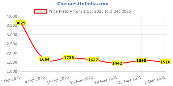 myntra.com StyleCast Round Neck T-Shirt With Shorts Co-Ords stylecast Price History Graph from 1 Oct 2025 to 2 Dec 2025