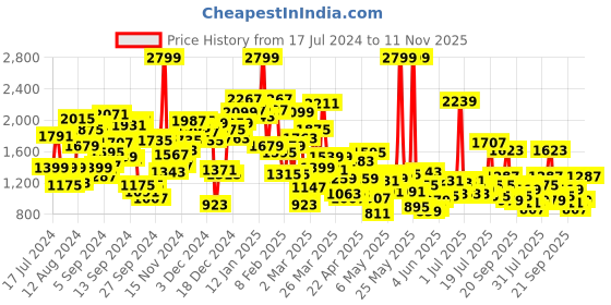 myntra.com StyleCast Round Neck T-shirt With Skirt stylecast Price History Graph from 17 Jul 2024 to 11 Nov 2025