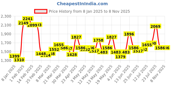 myntra.com StyleCast Round Neck Top & Trousers Co-Ords stylecast Price History Graph from 8 Jan 2025 to 6 Nov 2025