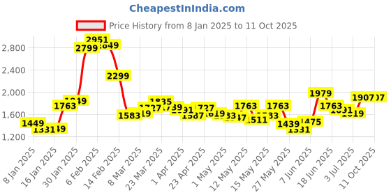 myntra.com StyleCast Round Neck Top With Shorts stylecast Price History Graph from 8 Jan 2025 to 10 Oct 2025