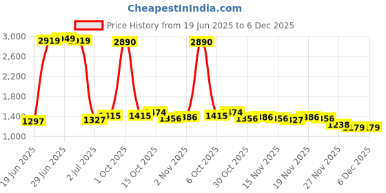 myntra.com StyleCast Round Neck Top With Shorts Co-Ords stylecast Price History Graph from 19 Jun 2025 to 6 Dec 2025