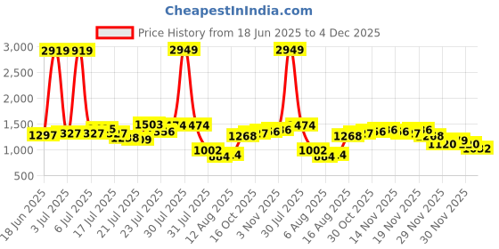 myntra.com StyleCast Round Neck Top With Shorts Co-Ords stylecast Price History Graph from 18 Jun 2025 to 4 Dec 2025