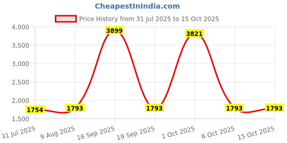myntra.com StyleCast Round Neck Top With Skirt Co-Ords stylecast Price History Graph from 31 Jul 2025 to 15 Oct 2025