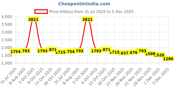 myntra.com StyleCast Round Neck Top With Skirt Co-Ords stylecast Price History Graph from 31 Jul 2025 to 5 Dec 2025