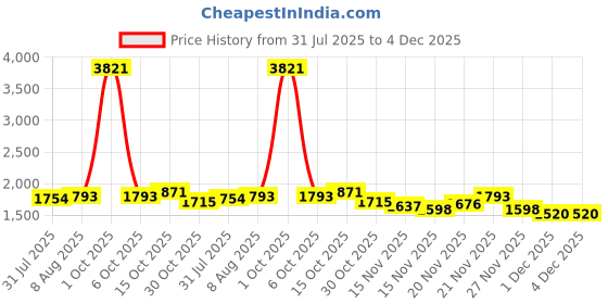 myntra.com StyleCast Round Neck Top With Skirt Co-Ords stylecast Price History Graph from 31 Jul 2025 to 4 Dec 2025