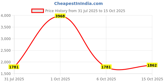 myntra.com StyleCast Round Neck Top With Skirt Co-Ords stylecast Price History Graph from 31 Jul 2025 to 15 Oct 2025