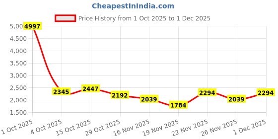 myntra.com StyleCast Round Neck Top With Skirt Co-Ords stylecast Price History Graph from 1 Oct 2025 to 1 Dec 2025