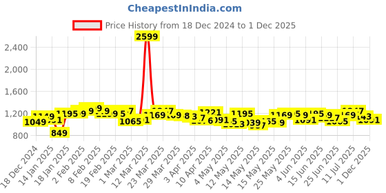 myntra.com StyleCast Round Neck Top With Trousers Co-Ords stylecast Price History Graph from 18 Dec 2024 to 1 Dec 2025