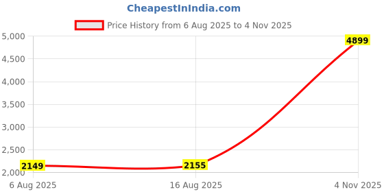 myntra.com StyleCast Round Neck Top With Trousers Co-Ords stylecast Price History Graph from 6 Aug 2025 to 4 Nov 2025