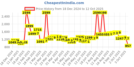 myntra.com StyleCast Round Neck Top With Trousers Co-Ords Set stylecast Price History Graph from 18 Dec 2024 to 12 Oct 2025