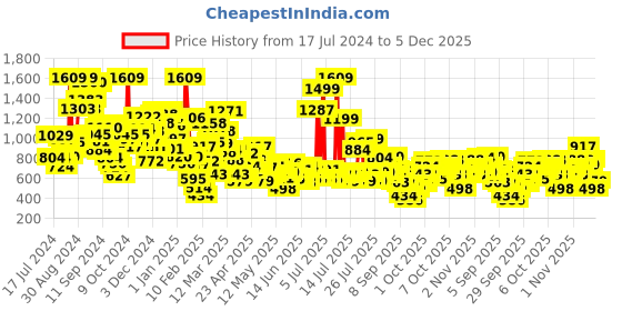 myntra.com StyleCast Round Neck Typography Short Sleeves Crop Top stylecast Price History Graph from 17 Jul 2024 to 4 Dec 2025