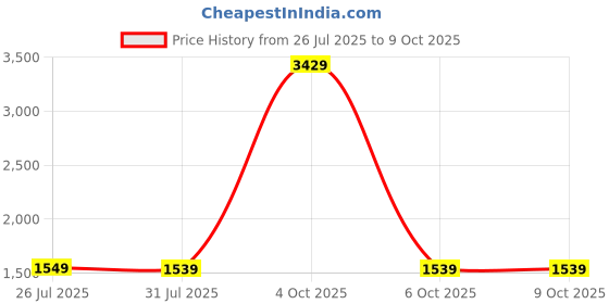 myntra.com StyleCast Ruched Drawstring Cargo A-Line Maxi Skirt stylecast Price History Graph from 26 Jul 2025 to 8 Oct 2025