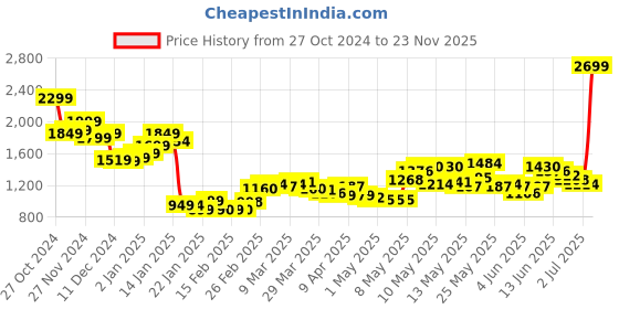 myntra.com StyleCast Ruched Flared Mini Skirts stylecast Price History Graph from 27 Oct 2024 to 23 Nov 2025