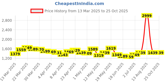myntra.com StyleCast Ruched Mini Pencil Skirt stylecast Price History Graph from 13 Mar 2025 to 24 Oct 2025